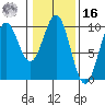 Elfin Cove tide chart for Wednesday, February 16, 2022