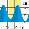 Elfin Cove tide chart for Saturday, February 19, 2022