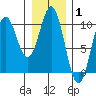 Elfin Cove tide chart for Tuesday, February 1, 2022