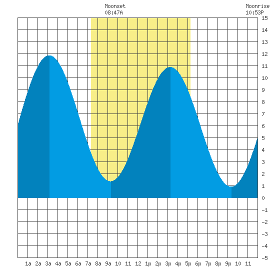Elfin Cove tide chart for Sunday, February 20, 2022