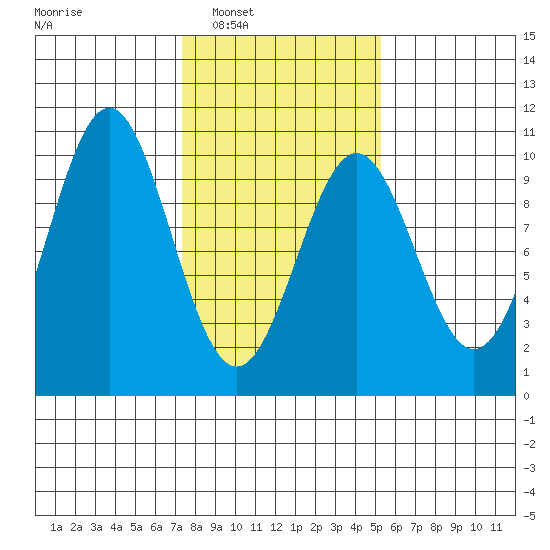 Elfin Cove tide chart for Monday, February 21, 2022