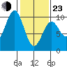 Elfin Cove tide chart for Wednesday, February 23, 2022