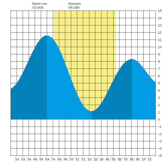 Elfin Cove tide chart for Thursday, February 24, 2022