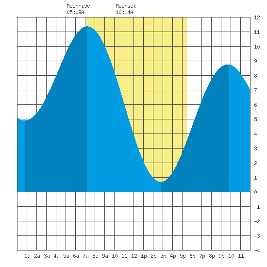 Elfin Cove tide chart for Friday, February 25, 2022