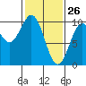 Elfin Cove tide chart for Saturday, February 26, 2022