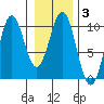 Elfin Cove tide chart for Thursday, February 3, 2022
