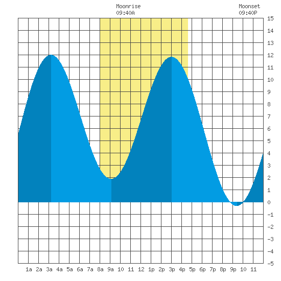 Elfin Cove tide chart for Friday, February 4, 2022
