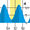 Elfin Cove tide chart for Friday, February 4, 2022
