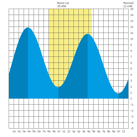 Elfin Cove tide chart for Saturday, February 5, 2022