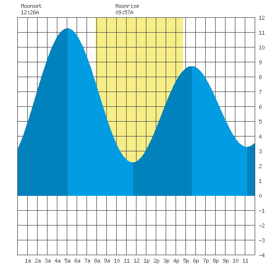 Elfin Cove tide chart for Monday, February 7, 2022