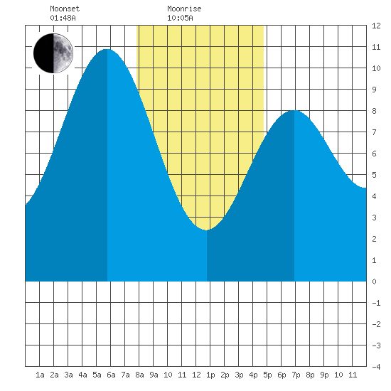 Elfin Cove tide chart for Tuesday, February 8, 2022