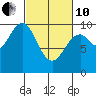 Elfin Cove tide chart for Thursday, March 10, 2022