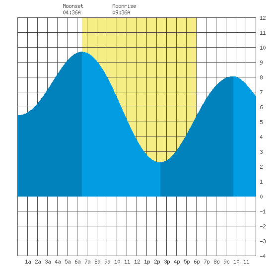Elfin Cove tide chart for Friday, March 11, 2022