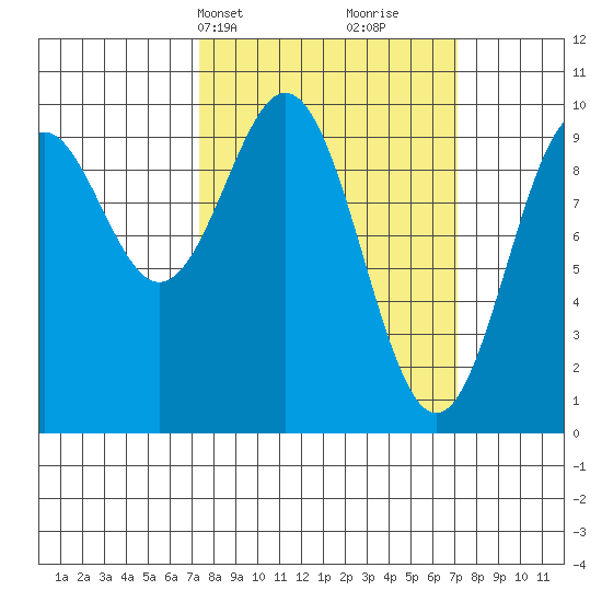 Elfin Cove tide chart for Monday, March 14, 2022