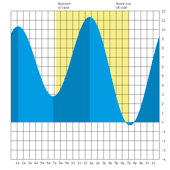 Elfin Cove tide chart for Wednesday, March 16, 2022