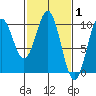 Elfin Cove tide chart for Tuesday, March 1, 2022