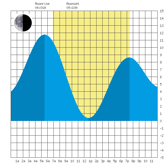 Elfin Cove tide chart for Thursday, March 24, 2022