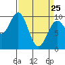 Elfin Cove tide chart for Friday, March 25, 2022