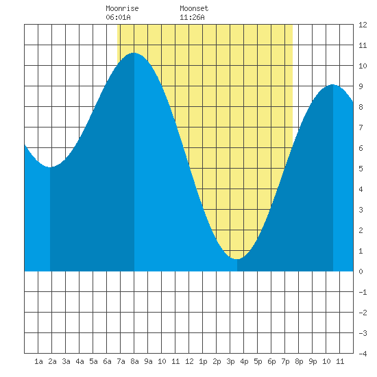 Elfin Cove tide chart for Saturday, March 26, 2022