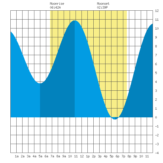 Elfin Cove tide chart for Monday, March 28, 2022