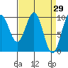 Elfin Cove tide chart for Tuesday, March 29, 2022