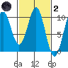 Elfin Cove tide chart for Wednesday, March 2, 2022