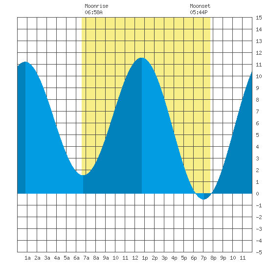 Elfin Cove tide chart for Wednesday, March 30, 2022