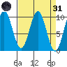 Elfin Cove tide chart for Thursday, March 31, 2022