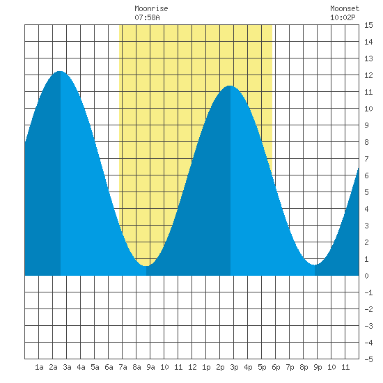 Elfin Cove tide chart for Saturday, March 5, 2022