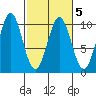 Elfin Cove tide chart for Saturday, March 5, 2022