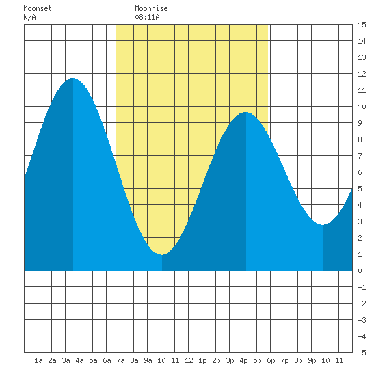 Elfin Cove tide chart for Monday, March 7, 2022