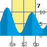Elfin Cove tide chart for Monday, March 7, 2022