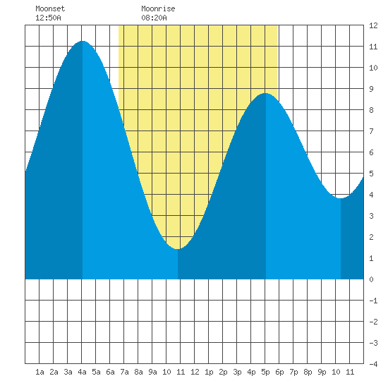 Elfin Cove tide chart for Tuesday, March 8, 2022