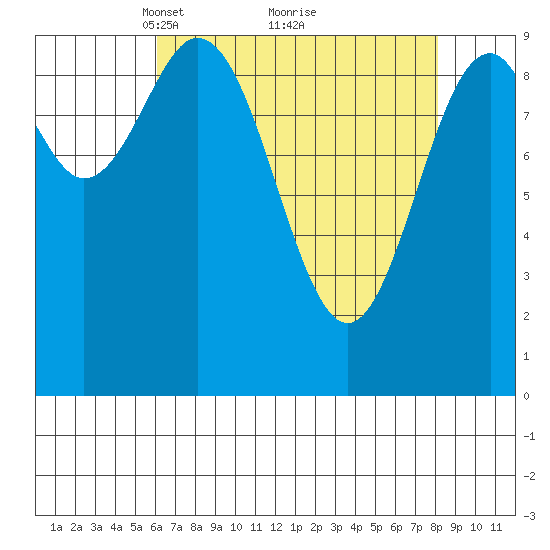Elfin Cove tide chart for Sunday, April 10, 2022