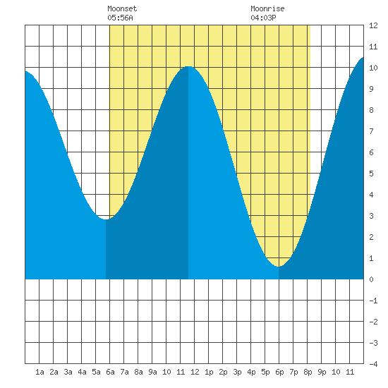 Elfin Cove tide chart for Wednesday, April 13, 2022