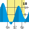 Elfin Cove tide chart for Monday, April 18, 2022