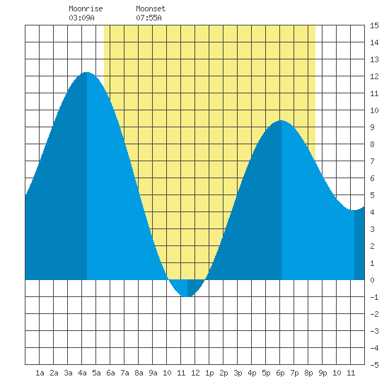 Elfin Cove tide chart for Thursday, April 21, 2022