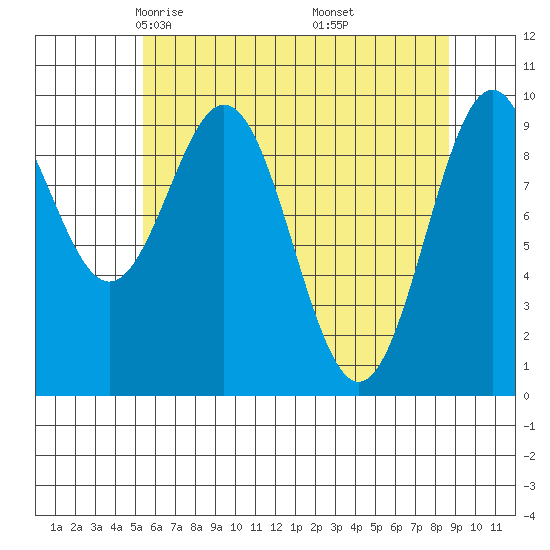 Elfin Cove tide chart for Monday, April 25, 2022