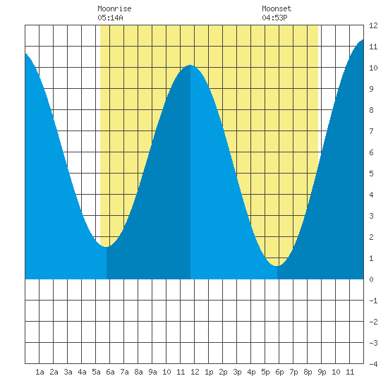 Elfin Cove tide chart for Wednesday, April 27, 2022