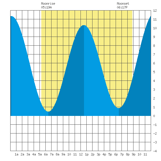 Elfin Cove tide chart for Thursday, April 28, 2022