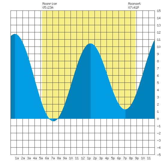 Elfin Cove tide chart for Friday, April 29, 2022