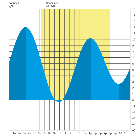 Elfin Cove tide chart for Monday, April 4, 2022