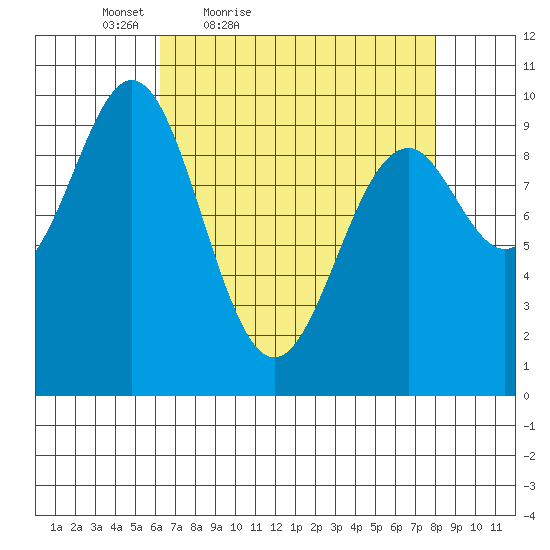 Elfin Cove tide chart for Thursday, April 7, 2022