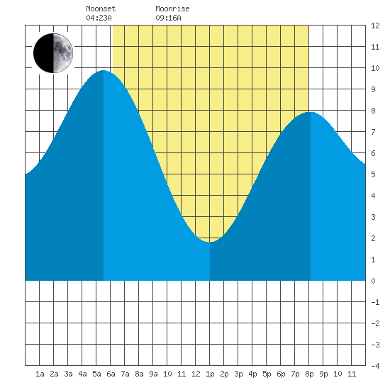 Elfin Cove tide chart for Friday, April 8, 2022