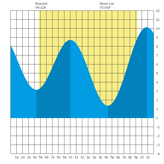 Elfin Cove tide chart for Wednesday, May 11, 2022