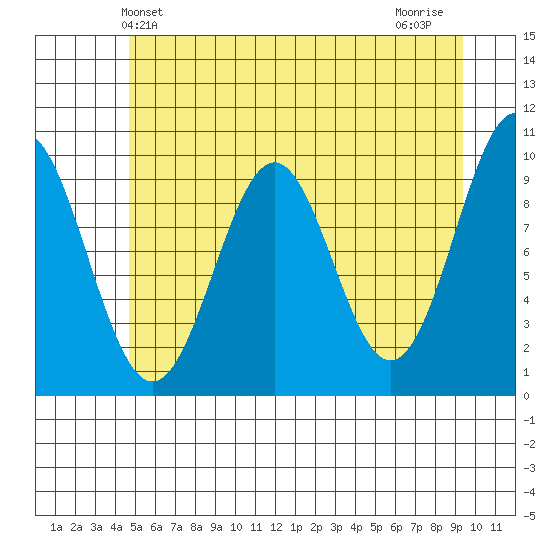 Elfin Cove tide chart for Friday, May 13, 2022