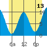 Elfin Cove tide chart for Friday, May 13, 2022