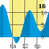 Elfin Cove tide chart for Monday, May 16, 2022
