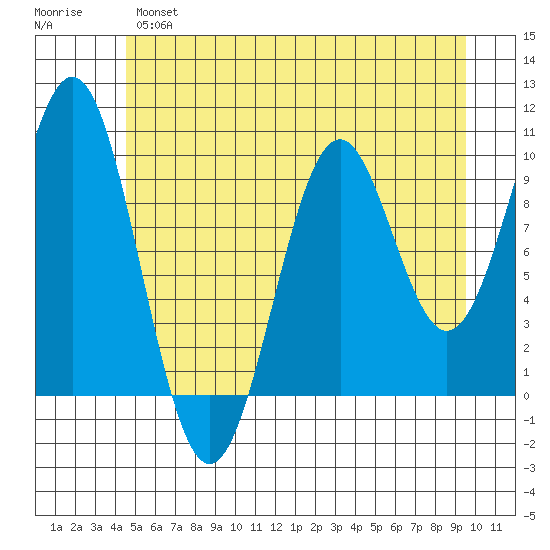 Elfin Cove tide chart for Tuesday, May 17, 2022