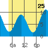 Elfin Cove tide chart for Wednesday, May 25, 2022